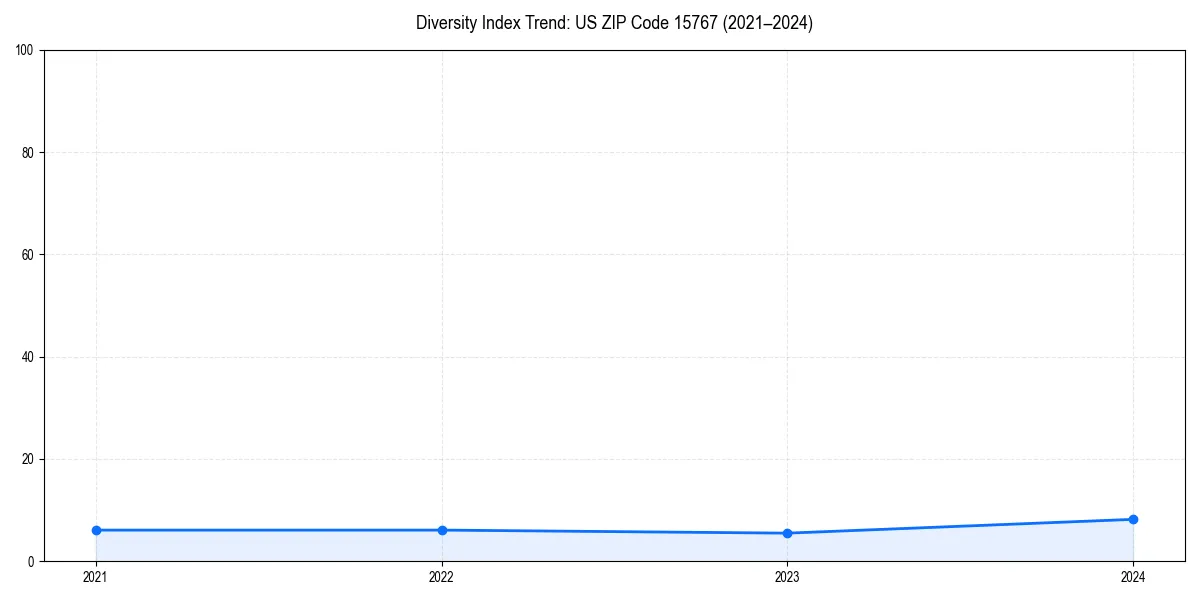 Line chart showing diversity index trends for 