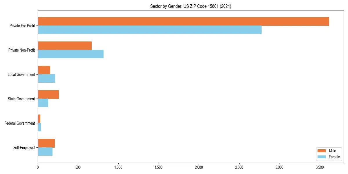 Employment sector breakdown by gender in 
