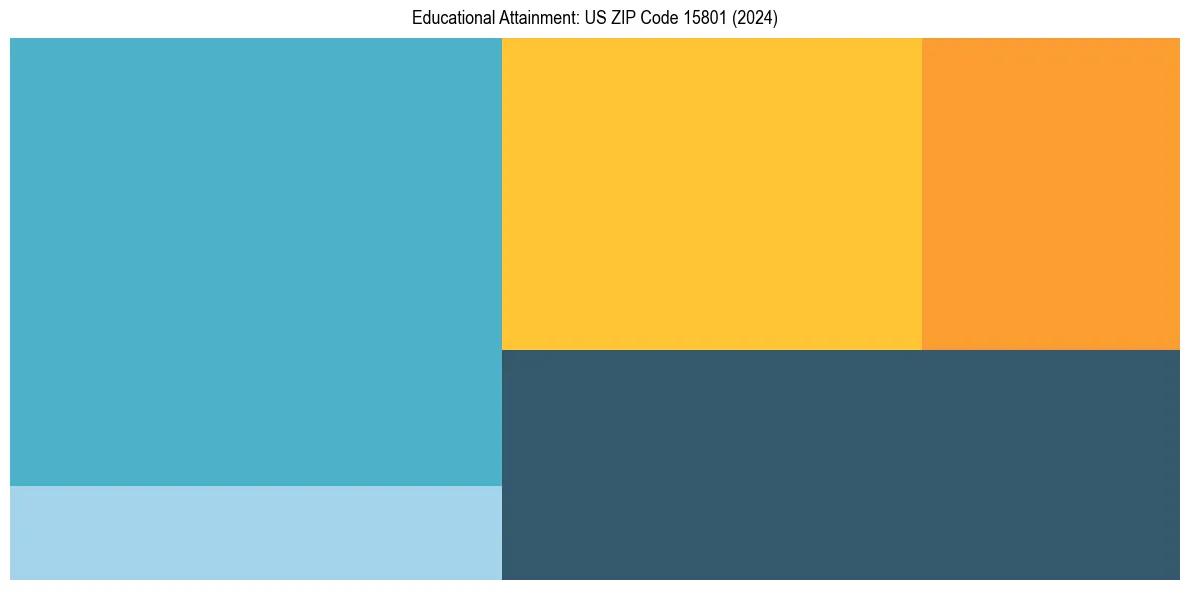 Education Treemap for  in 2024