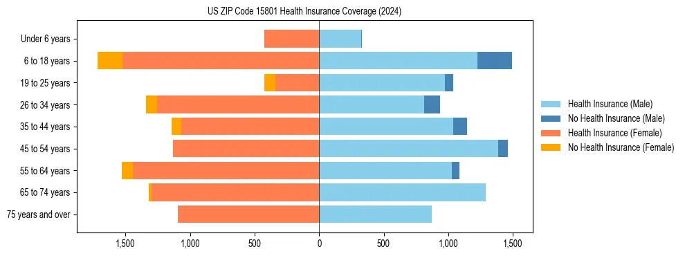 Health insurance pyramid for US ZIP Code 15801