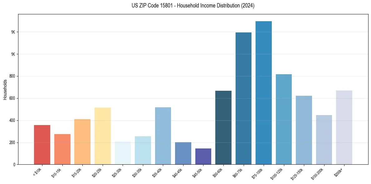 Income Distribution for 