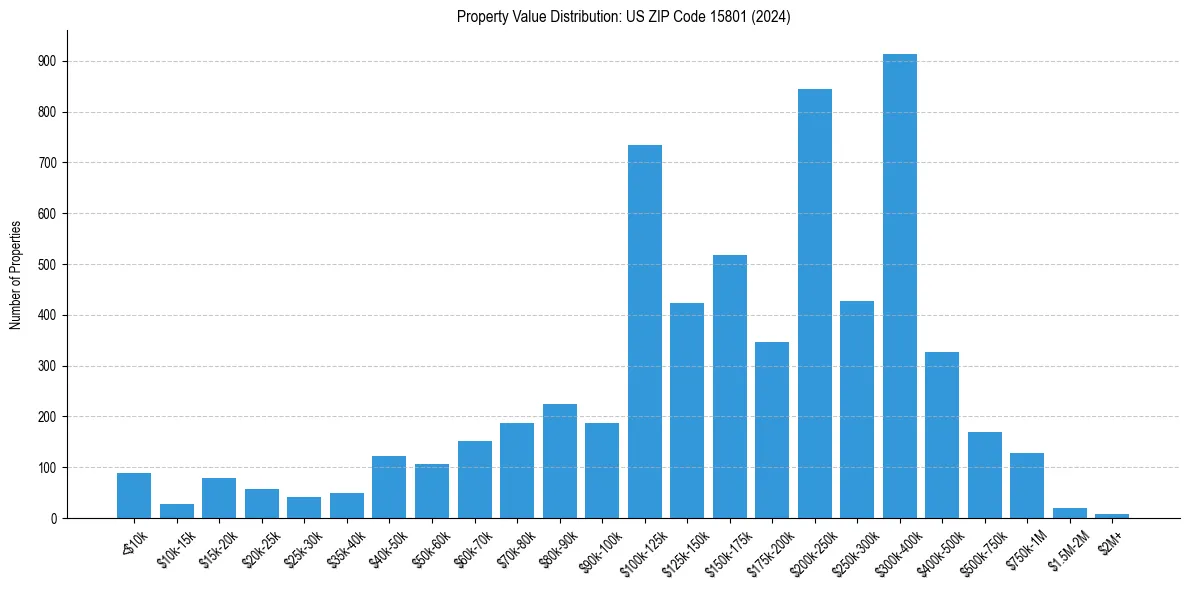 Value Distribution for 