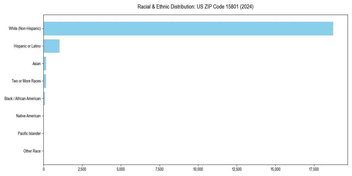 Bar chart showing racial distribution in  for 2024