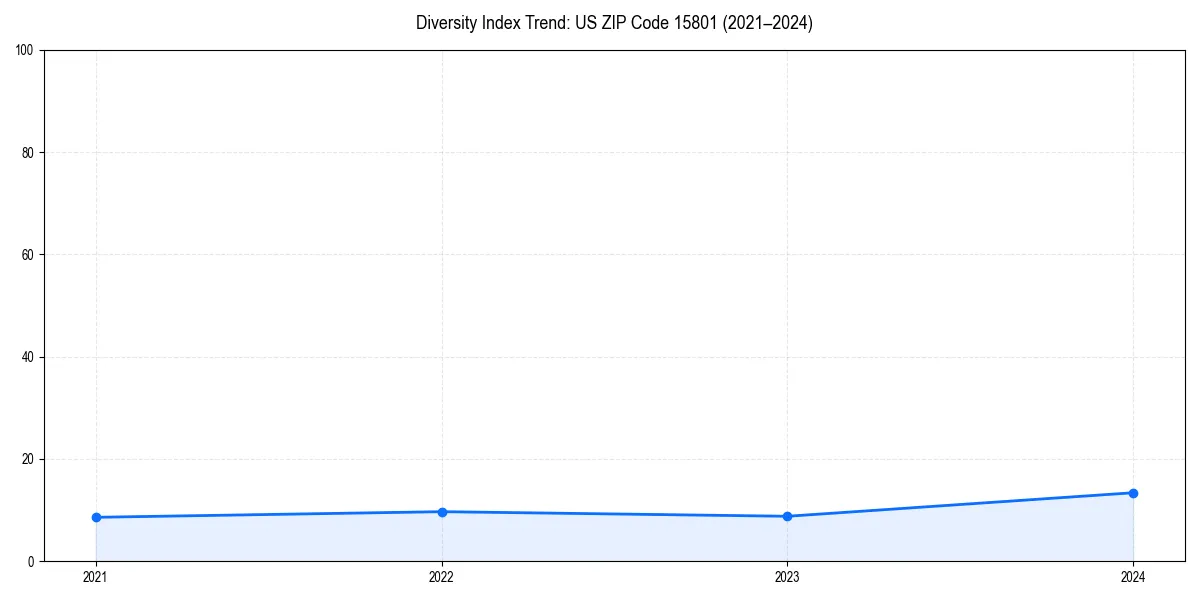 Line chart showing diversity index trends for 