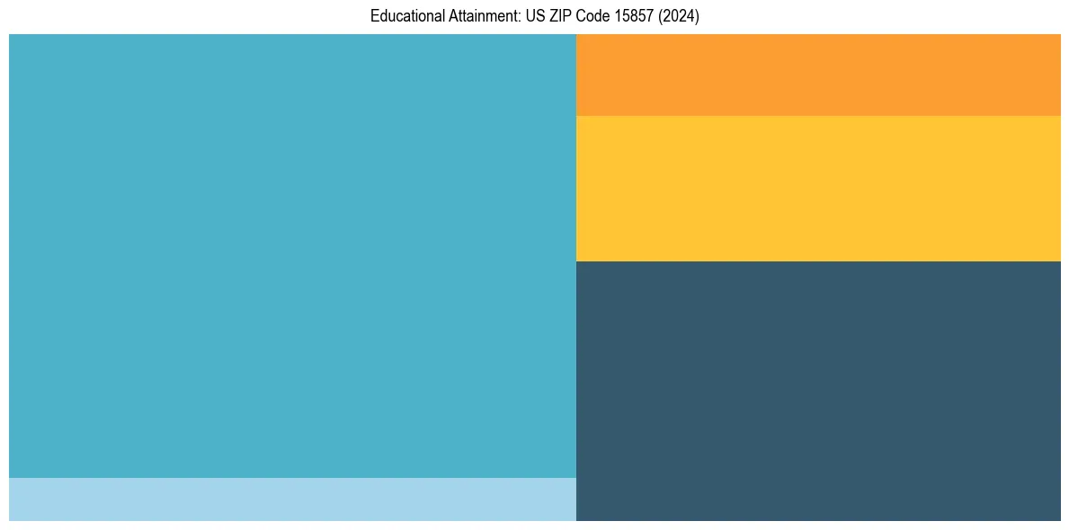 Education Treemap for in 2024