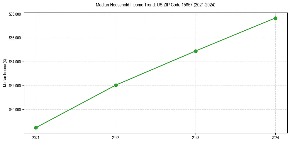 Income trend for 
