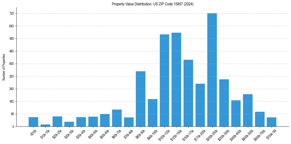 Value Distribution for