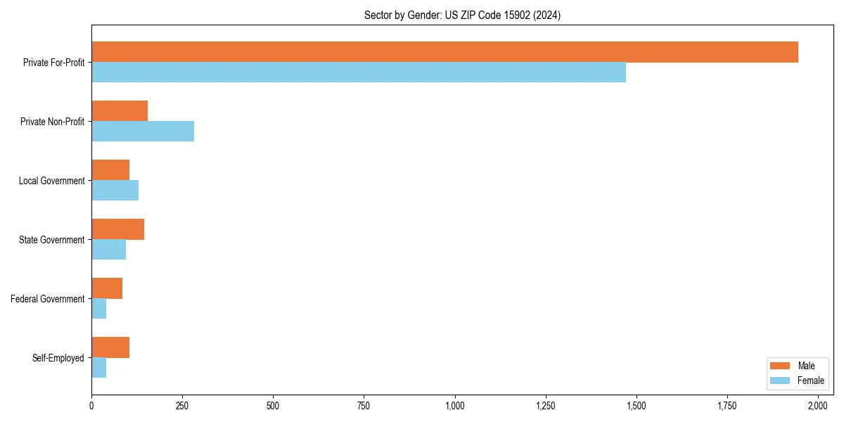 Employment sector breakdown by gender in 