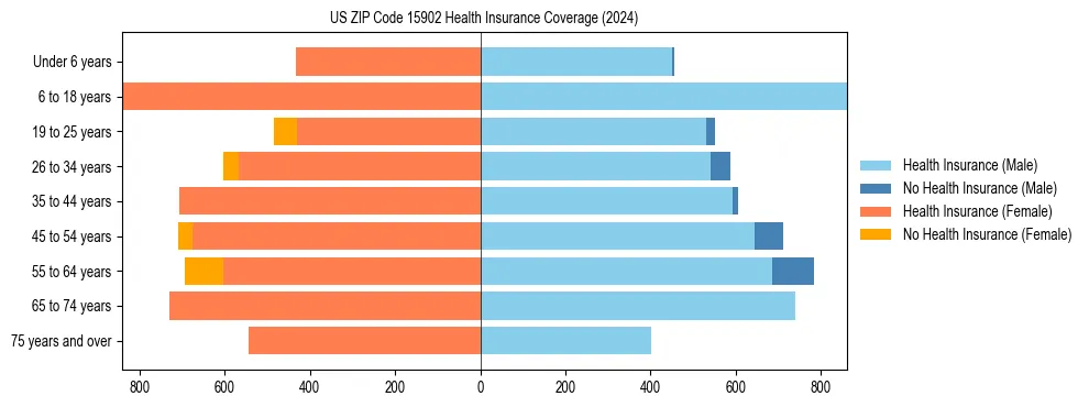 Health insurance pyramid for US ZIP Code 15902