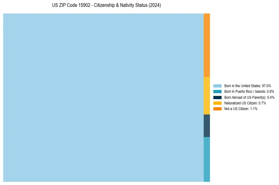 Nativity Treemap for 