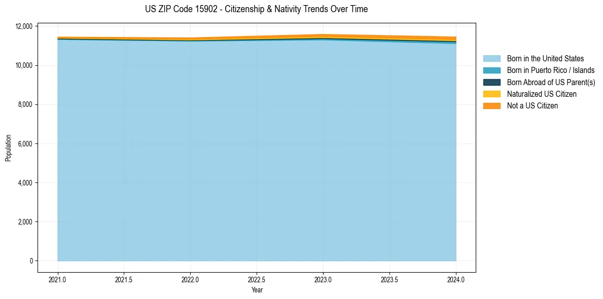 Historical nativity trends for 
