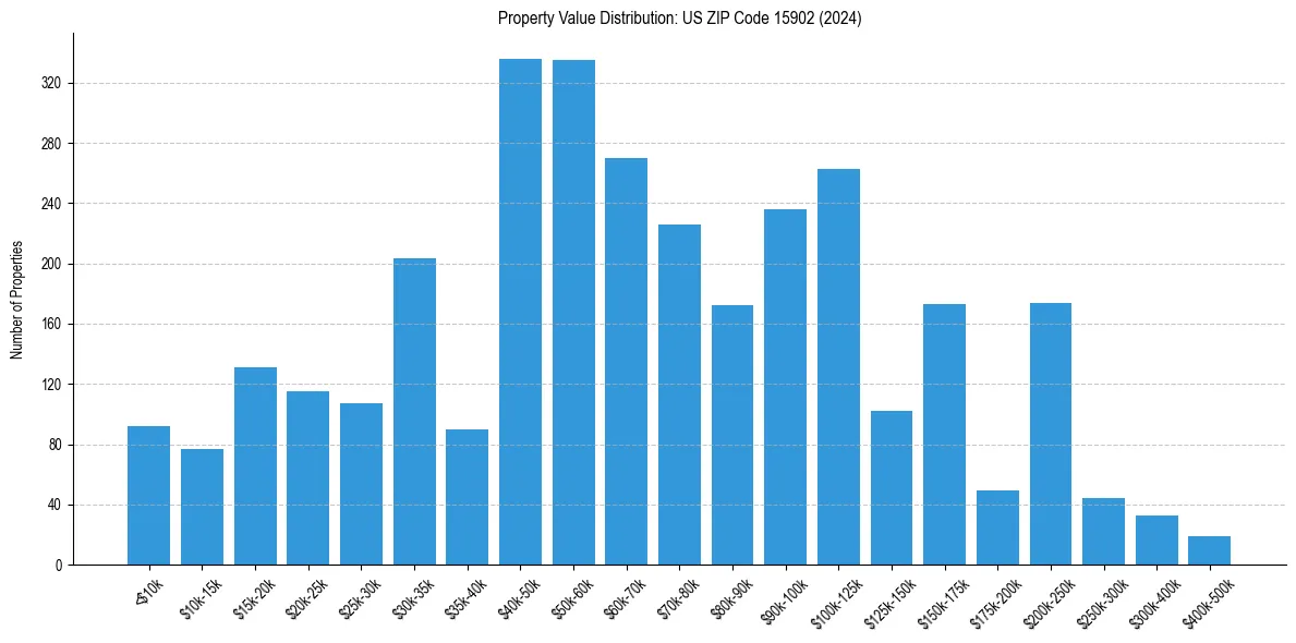 Value Distribution for 