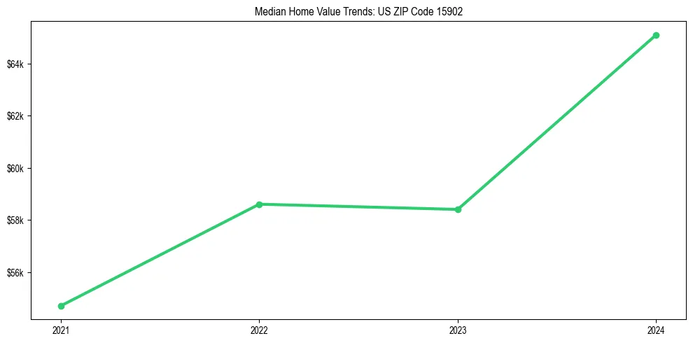 Median property value trends in 