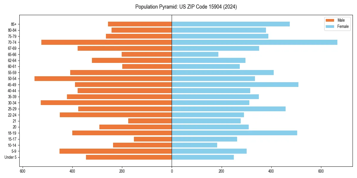Population pyramid for 