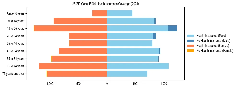 Health insurance pyramid for US ZIP Code 15904