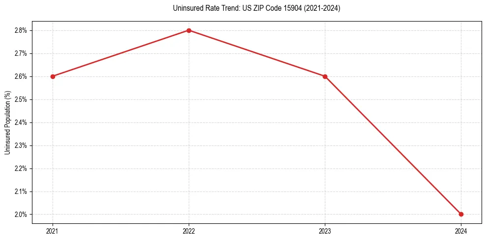 Uninsured trend chart for US ZIP Code 15904