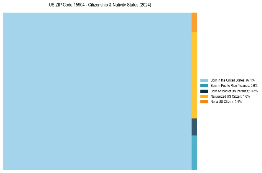 Nativity Treemap for 