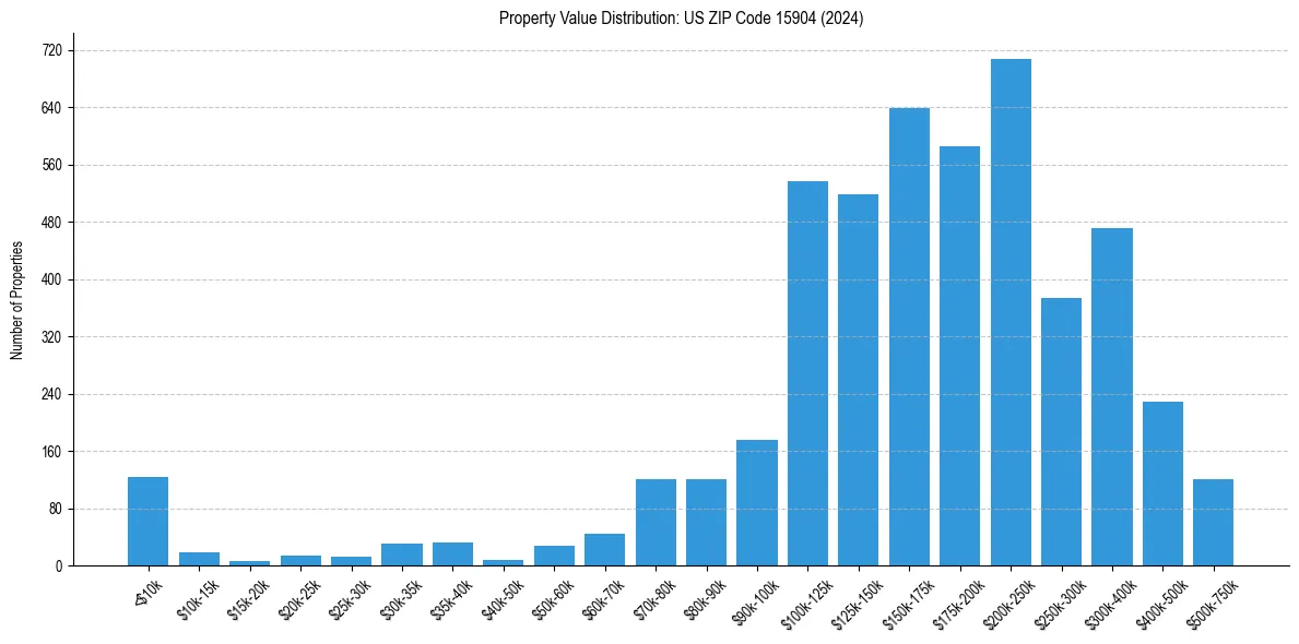 Value Distribution for 