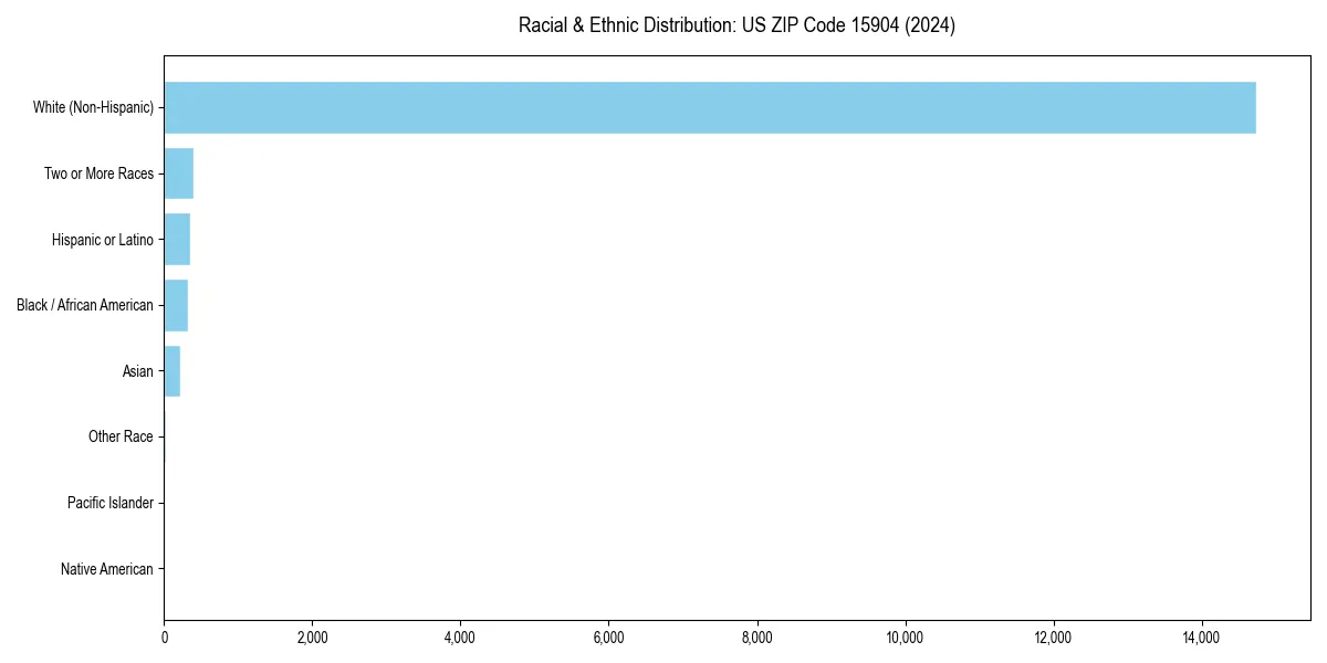 Bar chart showing racial distribution in  for 2024