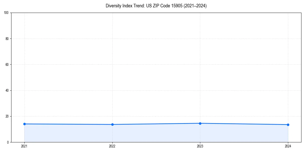 Line chart showing diversity index trends for 