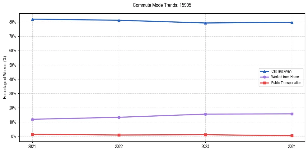Transportation trends in US ZIP Code 15905