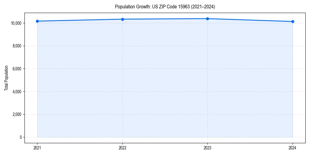 Population trends in 