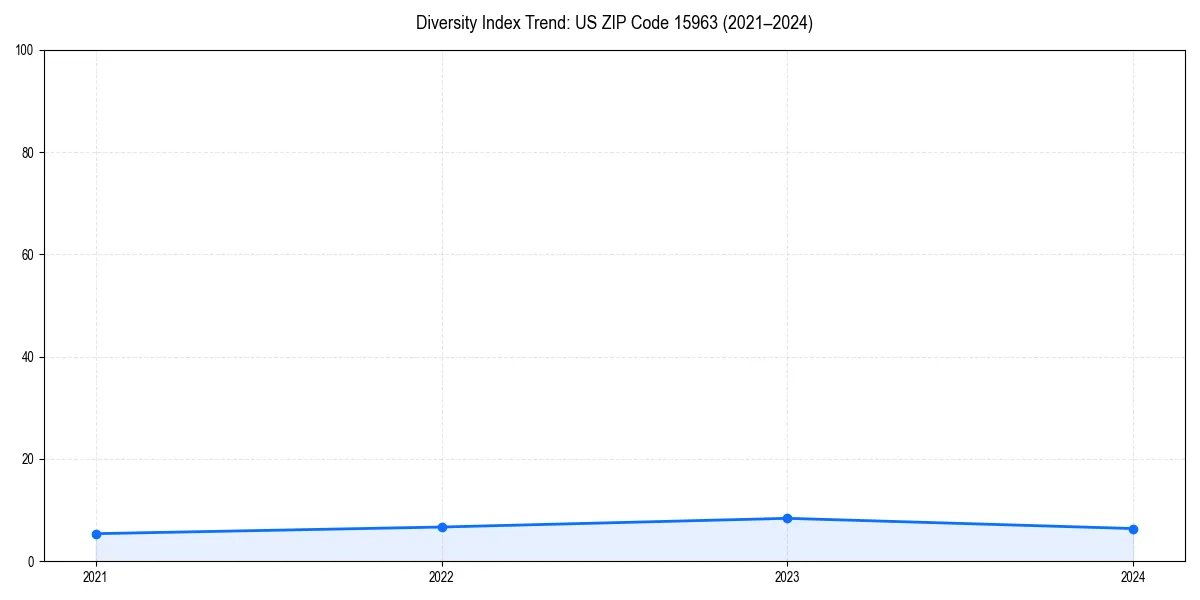 Line chart showing diversity index trends for 