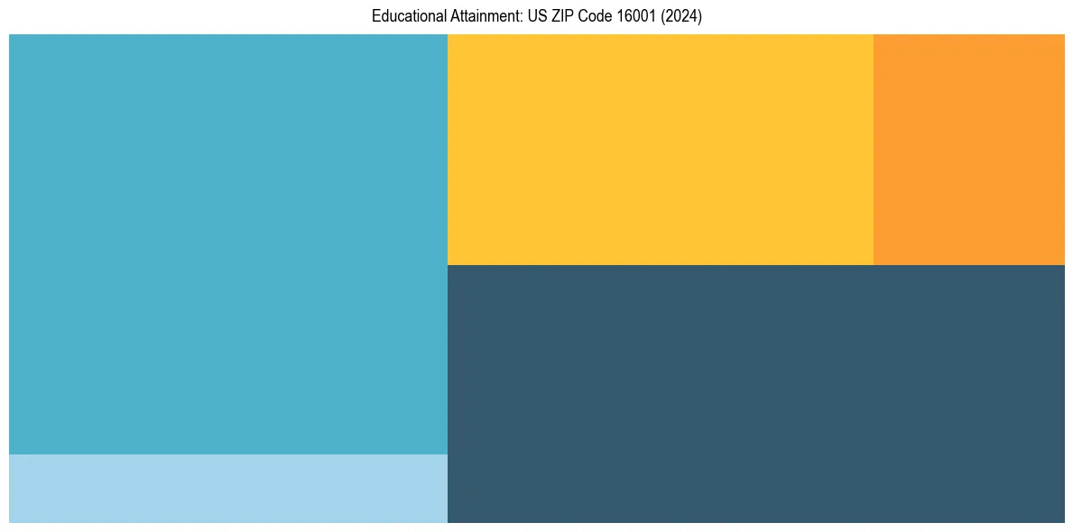 Education Treemap for  in 2024