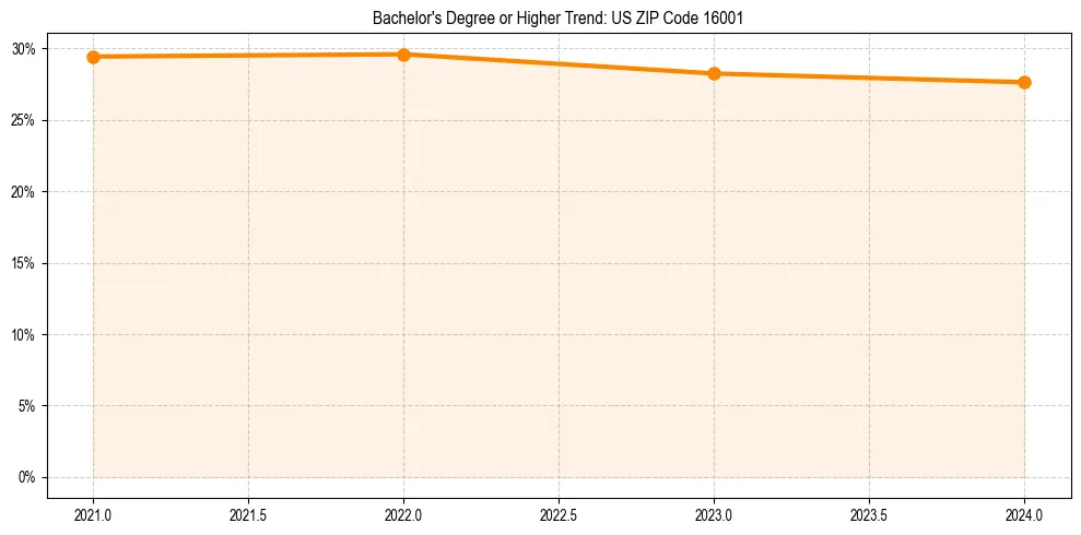 Trend chart showing bachelor degree growth in 