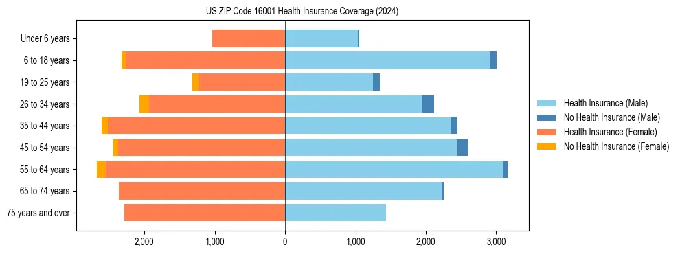 Health insurance pyramid for US ZIP Code 16001
