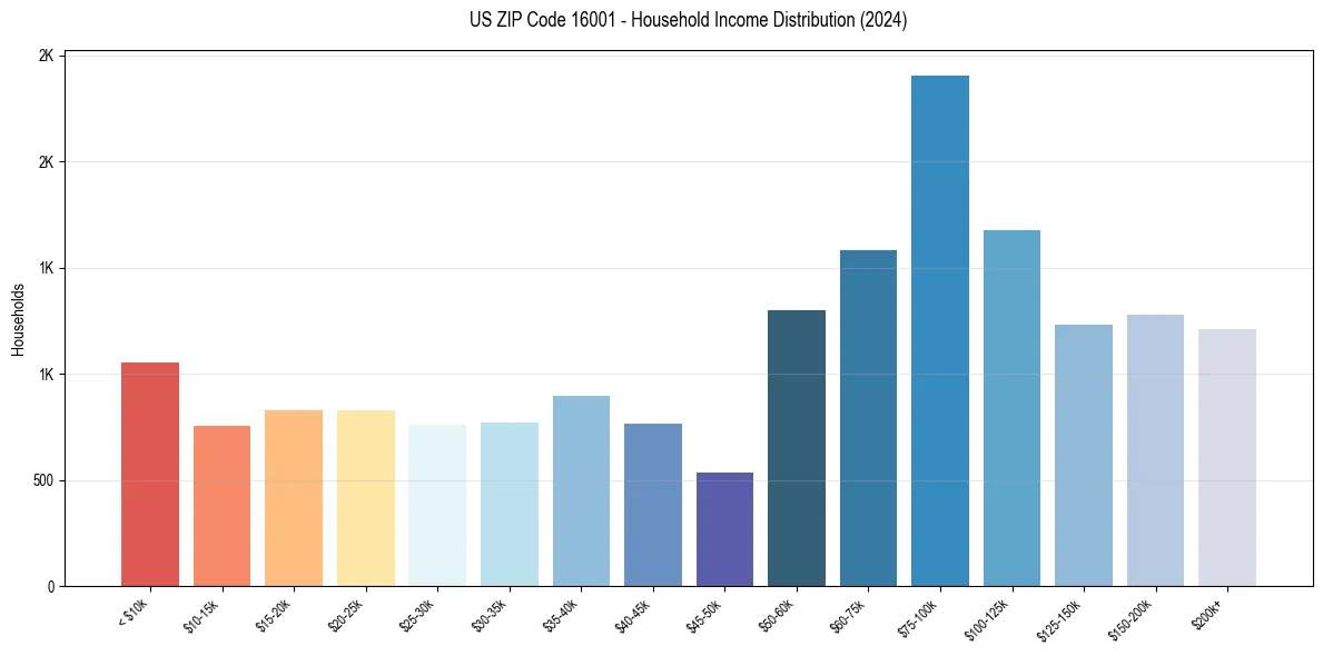 Income Distribution for 