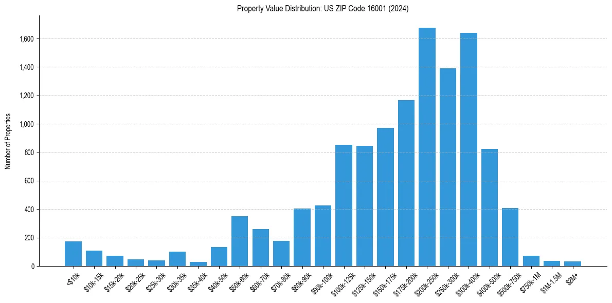 Value Distribution for 