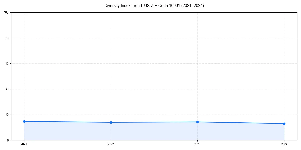 Line chart showing diversity index trends for 