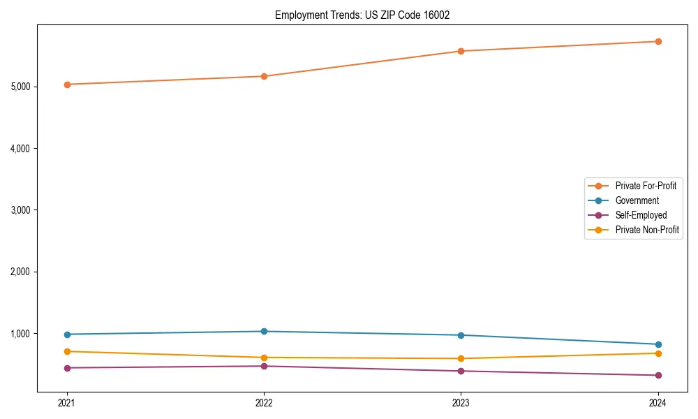 Long-term employment trends in 