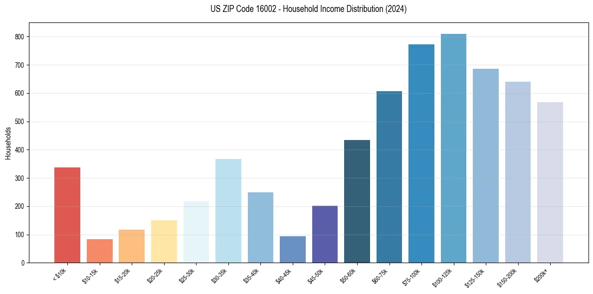 Income Distribution for 
