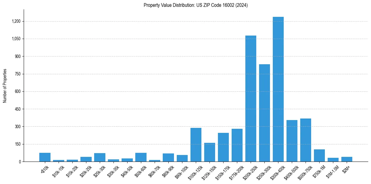 Value Distribution for 