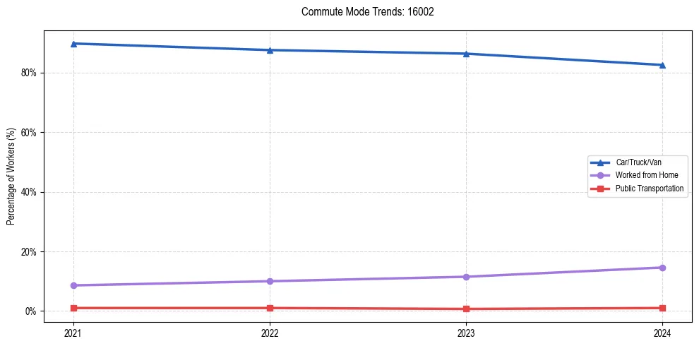 Transportation trends in US ZIP Code 16002