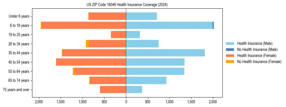 Health insurance pyramid for US ZIP Code 16046