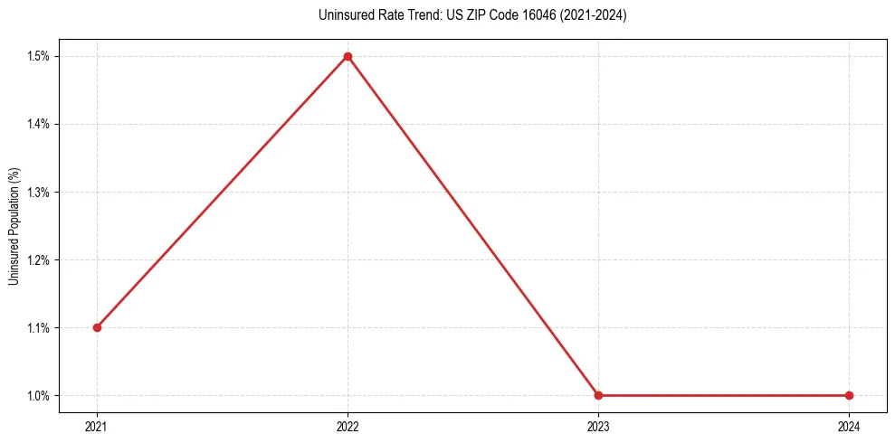 Uninsured trend chart for US ZIP Code 16046