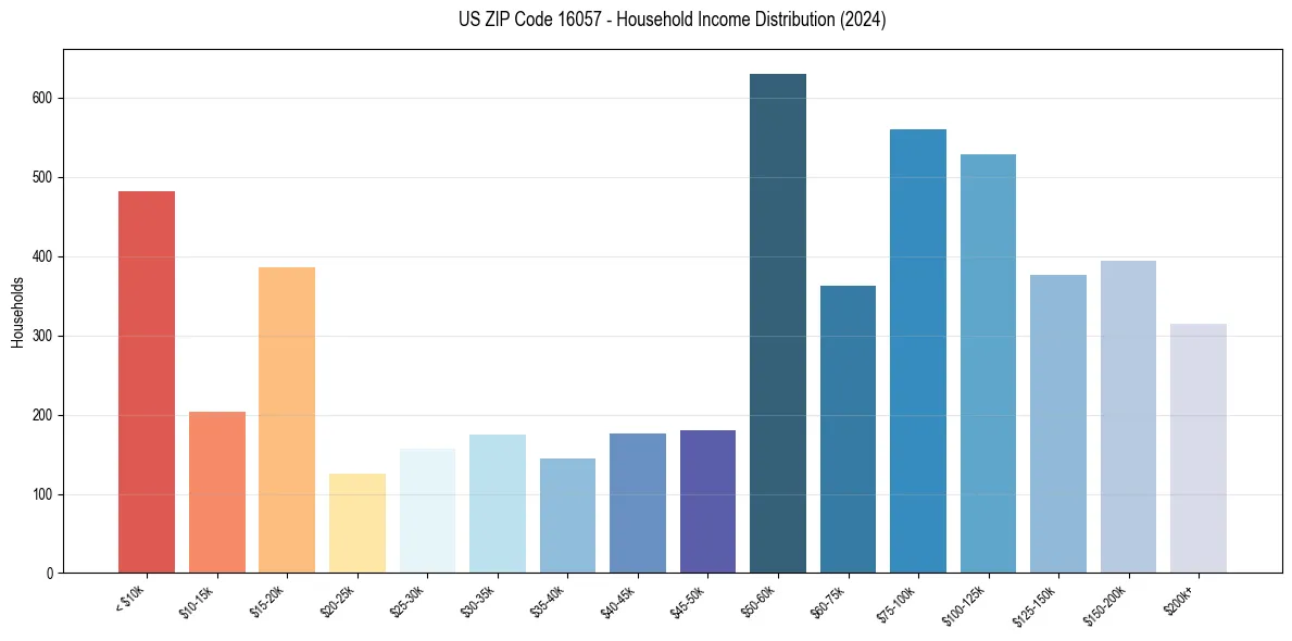 Income Distribution for 