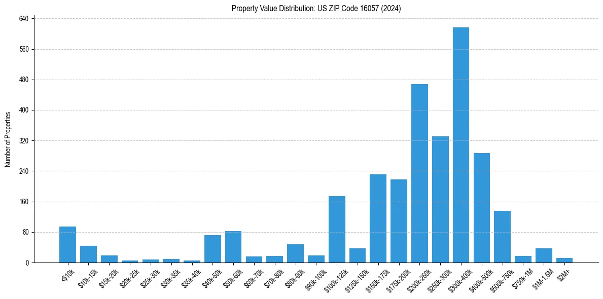 Value Distribution for 
