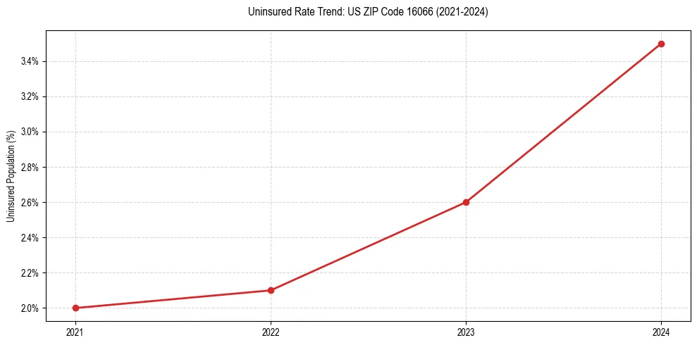 Uninsured trend chart for US ZIP Code 16066