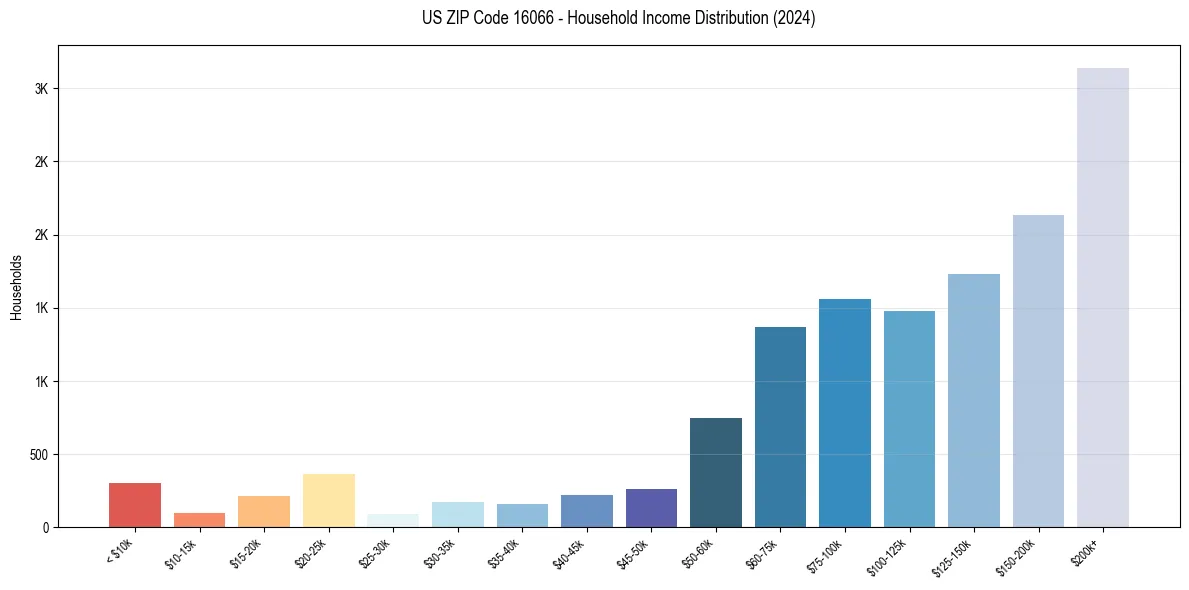 Income Distribution for 