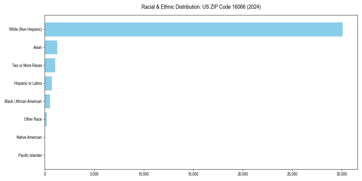 Bar chart showing racial distribution in  for 2024