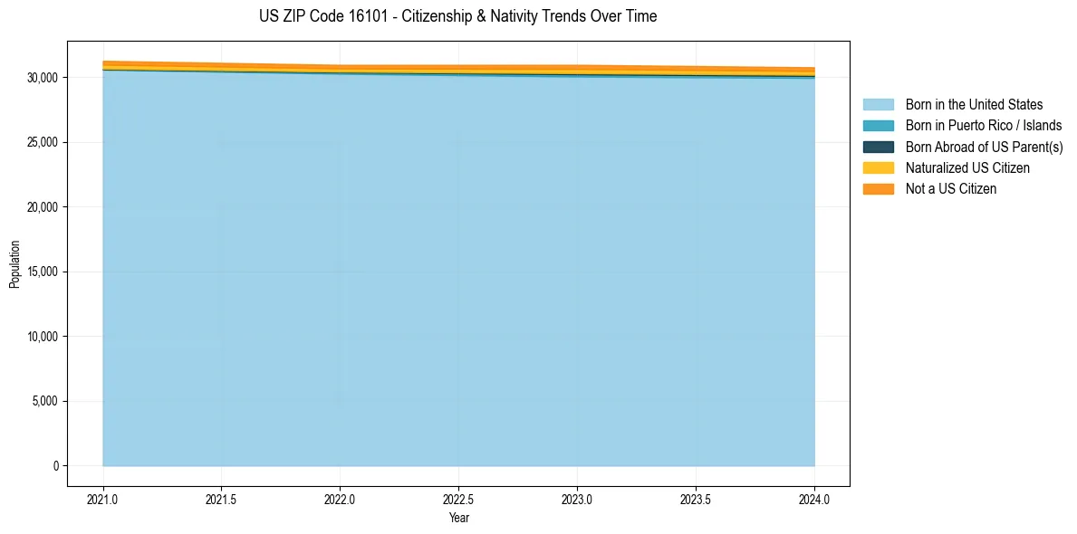 Historical nativity trends for 