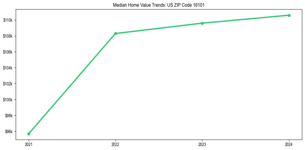 Median property value trends in 