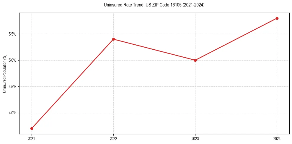 Uninsured trend chart for US ZIP Code 16105