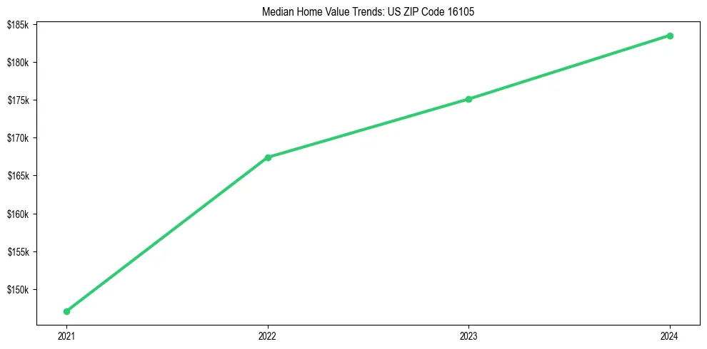 Median property value trends in 