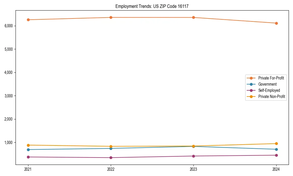 Long-term employment trends in 