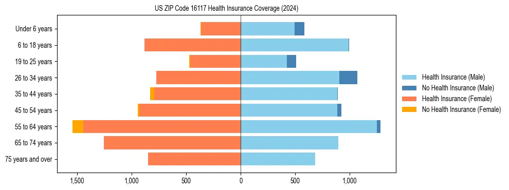 Health insurance pyramid for US ZIP Code 16117